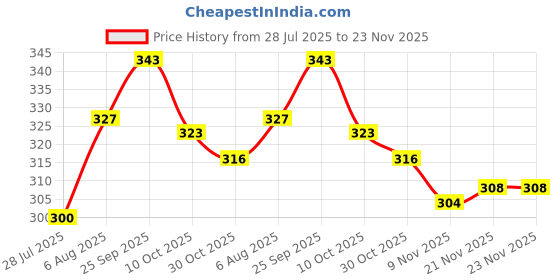 firstcry.com OHMS Single Jersey Knit Full Length Lounge Pant With Star & Animal Print Pack Of 3 - Red Yellow & Orange ohms Price History Graph from 28 Jul 2025 to 23 Nov 2025