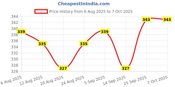 firstcry.com OHMS Single Jersey Knit Full Length Lounge Pant With Stripe & Tree Print Pack Of 3 - Pink Light Green & Yellow ohms Price History Graph from 6 Aug 2025 to 7 Oct 2025