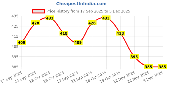 firstcry.com OHMS Single Jersey Knit Full Length Lounge Pant With Vehicle & Stripes Pack Of 3 - Pink White & Light Green ohms Price History Graph from 17 Sep 2025 to 5 Dec 2025