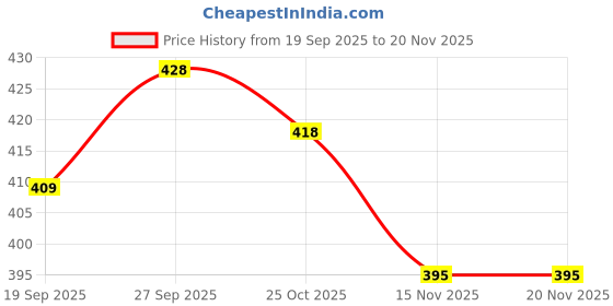 firstcry.com OHMS Single Jersey Knit Full Length Lounge Pant With Vehicle & Stripes Pack Of 3 - Pink White & Light Green ohms Price History Graph from 19 Sep 2025 to 20 Nov 2025