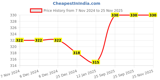 firstcry.com OHMS Single Jersey Knit Full Length Lounge Pants Sea Theme Print Pack of 3 - Multicolour ohms Price History Graph from 7 Nov 2024 to 25 Nov 2025
