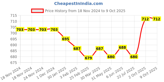 firstcry.com OHMS Single Jersey Knit Full Length Lounge Pants Space Theme & Text Print Pack of 5 - Green Blue & Red ohms Price History Graph from 18 Nov 2024 to 9 Oct 2025
