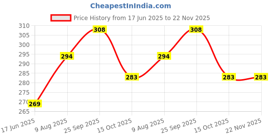 firstcry.com OHMS Single Jersey Knit Full Length Lounge Pants Striped & Floral Print Pack of 3 - Multicolor ohms Price History Graph from 17 Jun 2025 to 22 Nov 2025