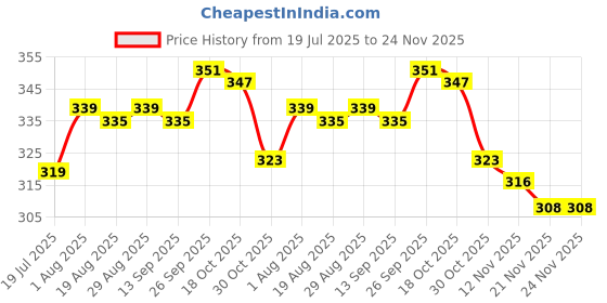 firstcry.com OHMS Single Jersey Knit Full Length Lounge Pants with Animal & Nautical Theme Print Pack of 3 - Grey Red & White ohms Price History Graph from 19 Jul 2025 to 24 Nov 2025