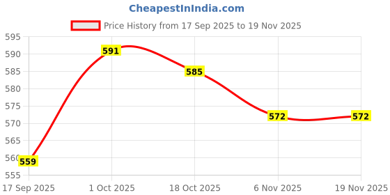 firstcry.com OHMS Single Jersey Knit Full Length Lounge Pants with Animal & Yatch Print Pack of 5 - Yellow Red & Peach ohms Price History Graph from 17 Sep 2025 to 18 Nov 2025