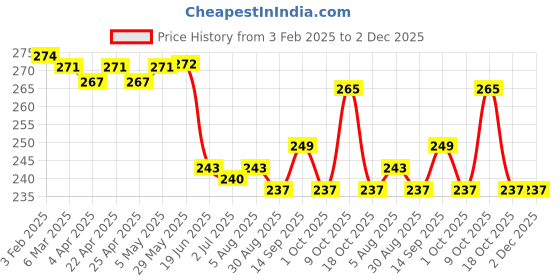 firstcry.com OHMS Single Jersey Knit Full Length Lounge Pants with Animal Print Pack of 2 - Green & Light Blue ohms Price History Graph from 3 Feb 2025 to 1 Dec 2025