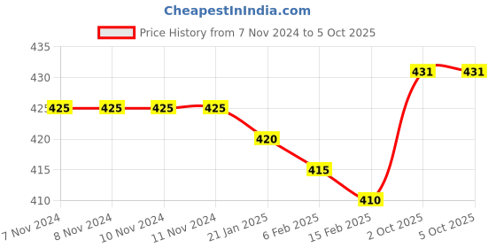 firstcry.com OHMS Single Jersey Knit Full Length Lounge Pants With Beach & Space Theme Print Pack Of 3 - Grey Red & Blue ohms Price History Graph from 7 Nov 2024 to 4 Oct 2025