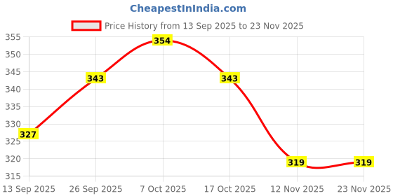 firstcry.com OHMS Single Jersey Knit Full Length Lounge Pants with Bear Print Pack of 3 - Multicolor ohms Price History Graph from 13 Sep 2025 to 22 Nov 2025