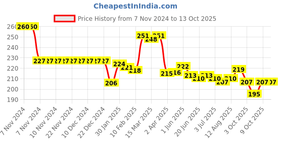 firstcry.com OHMS Single Jersey Knit Full Length Lounge Pants with Dog Print  Pack of 2 - Green & Yellow ohms Price History Graph from 7 Nov 2024 to 9 Oct 2025
