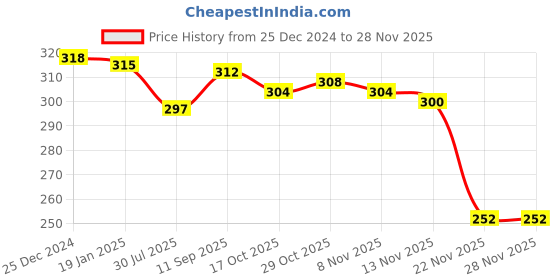 firstcry.com OHMS Single Jersey Knit Full Length Lounge Pants With Hearts & Unicorn Print Pack Of 3 - Pink & Off White ohms Price History Graph from 25 Dec 2024 to 27 Nov 2025
