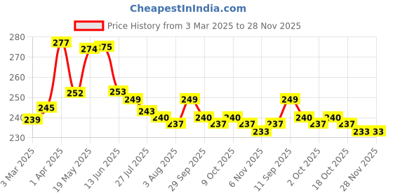 firstcry.com OHMS Single Jersey Knit Full Length Lounge Pants with Lion Print Pack of 2 - Blue ohms Price History Graph from 3 Mar 2025 to 28 Nov 2025