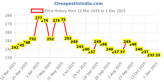 firstcry.com OHMS Single Jersey Knit Full Length Lounge Pants with Lion Print Pack of 2 - Blue ohms Price History Graph from 12 Mar 2025 to 30 Nov 2025