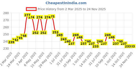 firstcry.com OHMS Single Jersey Knit Full Length Lounge Pants with Lion Print Pack of 2 - Blue ohms Price History Graph from 2 Mar 2025 to 24 Nov 2025