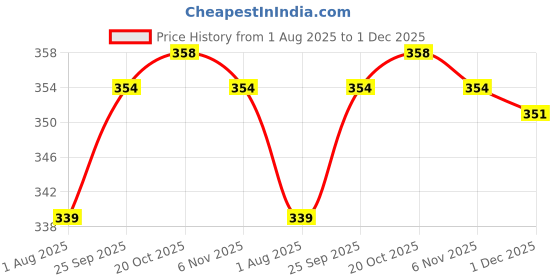 firstcry.com OHMS Single Jersey Knit Full Length Lounge Pants With Stripes & Animal Print Pack of 3 - Tan White & Brown ohms Price History Graph from 1 Aug 2025 to 1 Dec 2025