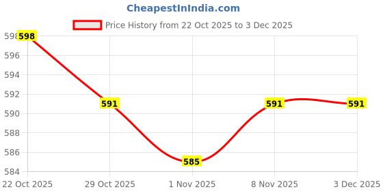 firstcry.com OHMS Single Jersey Knit Full Length Lounge Pants with Stripes & Animal Print Pack of 5 - Multicolor ohms Price History Graph from 22 Oct 2025 to 3 Dec 2025