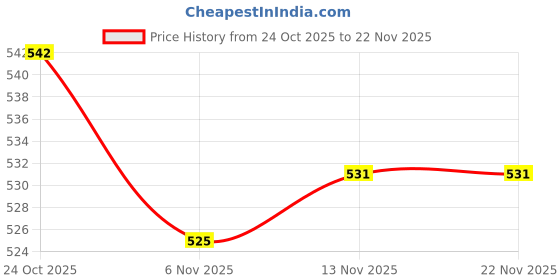 firstcry.com OHMS Single Jersey Knit Full Length Lounge Pants with Text Print Pack of 3 - Light Blue Navy Blue & Light Grey ohms Price History Graph from 24 Oct 2025 to 22 Nov 2025