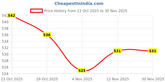 firstcry.com OHMS Single Jersey Knit Full Length Lounge Pants with Text Print Pack of 3 - Light Blue Navy Blue & Light Grey ohms Price History Graph from 22 Oct 2025 to 30 Nov 2025