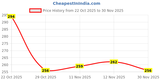firstcry.com OHMS Single Jersey knit Full Length Lounge Pants with Vehicle & Animal Print Pack of 2 - White & Dark Peach ohms Price History Graph from 22 Oct 2025 to 30 Nov 2025
