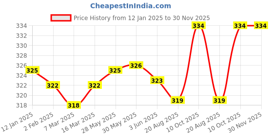 firstcry.com OHMS Single Jersey Knit Full Length Striped Dino & Bear Printed Lounge Pant Pack of 3 - Yellow & White ohms Price History Graph from 12 Jan 2025 to 30 Nov 2025
