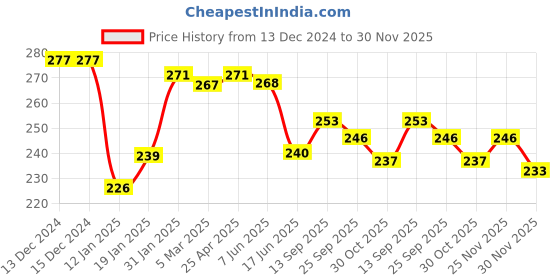 firstcry.com OHMS Single Jersey Knit Full Length Striped Lounge Pants With Bunny Print Pack of 2 - Light Green & Light Blue ohms Price History Graph from 13 Dec 2024 to 30 Nov 2025