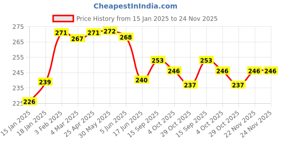 firstcry.com OHMS Single Jersey Knit Full Length Striped Lounge Pants With Bunny Print Pack of 2 - Light Green & Light Blue ohms Price History Graph from 15 Jan 2025 to 24 Nov 2025