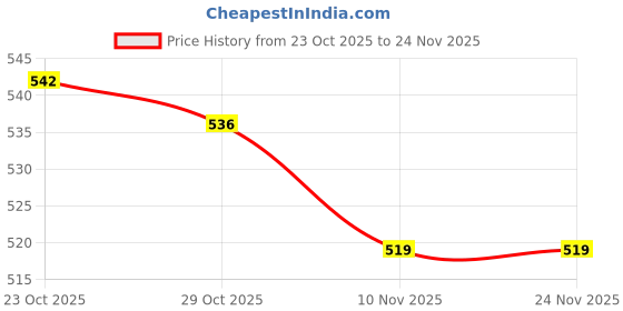 firstcry.com OHMS Single Jersey Knit Full Length Text Printed Lounge Pants Pack of 3 - Yellow Light & Medium Blue ohms Price History Graph from 23 Oct 2025 to 24 Nov 2025
