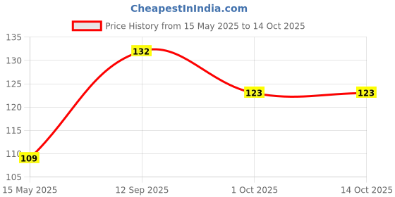 firstcry.com OHMS Single Jersey Knit Full Sleeves Animal Printed Front Open Vests - White ohms Price History Graph from 15 May 2025 to 14 Oct 2025