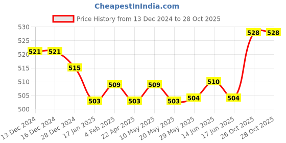 firstcry.com OHMS Single Jersey Knit Full Sleeves Animal Printed Sleep Suits Pack of 2 - Yellow & Light Blue ohms Price History Graph from 13 Dec 2024 to 28 Oct 2025
