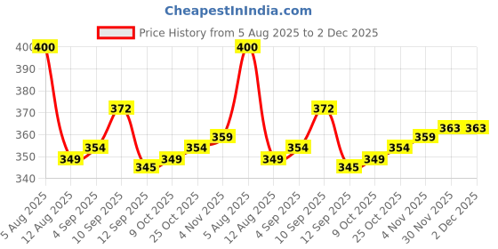 firstcry.com OHMS Single Jersey Knit Full Sleeves Boat & Heart Printed Jhablas Pack of 3 - Green Red & Yellow ohms Price History Graph from 5 Aug 2025 to 30 Nov 2025