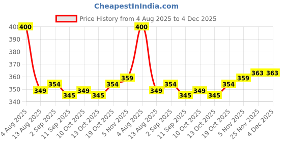 firstcry.com OHMS Single Jersey Knit Full Sleeves Boat & Heart Printed Jhablas Pack of 3 - Green Red & Yellow ohms Price History Graph from 4 Aug 2025 to 4 Dec 2025