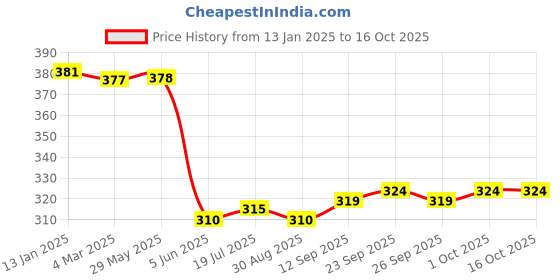 firstcry.com OHMS Single Jersey Knit Full Sleeves Boat Printed Front Open Vests Pack of 3 - Blue White & Grey ohms Price History Graph from 13 Jan 2025 to 15 Oct 2025