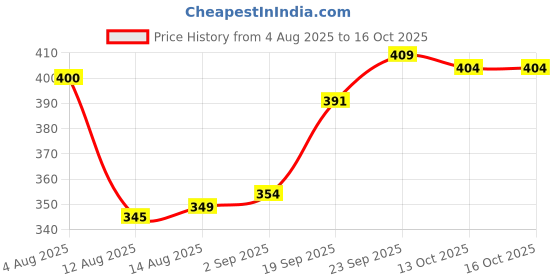 firstcry.com OHMS Single Jersey Knit Full Sleeves Boat Printed Jhablas Pack Of 3 - Red Yellow & White ohms Price History Graph from 4 Aug 2025 to 16 Oct 2025