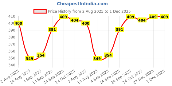 firstcry.com OHMS Single Jersey Knit Full Sleeves Boat Printed Jhablas Pack Of 3 - Red Yellow & White ohms Price History Graph from 2 Aug 2025 to 30 Nov 2025