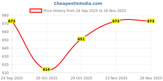 firstcry.com OHMS Single Jersey Knit Full Sleeves Co-ord Night Suit with Stripes & Submarine Print Pack of 2 - White & Light Blue ohms Price History Graph from 24 Sep 2025 to 26 Nov 2025