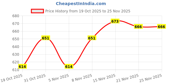 firstcry.com OHMS Single Jersey Knit Full Sleeves Co-ord Night Suit with Stripes & Submarine Print Pack of 2 - White & Light Blue ohms Price History Graph from 19 Oct 2025 to 24 Nov 2025