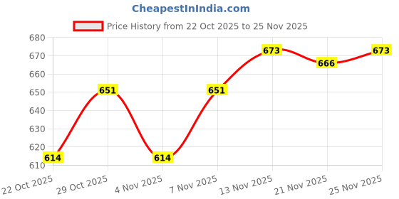 firstcry.com OHMS Single Jersey Knit Full Sleeves Co-ord Night Suit with Stripes & Submarine Print Pack of 2 - White & Light Blue ohms Price History Graph from 22 Oct 2025 to 25 Nov 2025