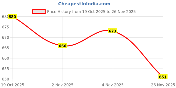 firstcry.com OHMS Single Jersey Knit Full Sleeves Co-ord Night Suits With Lion & Tree Print Pack of 2 - Yellow & Pink ohms Price History Graph from 19 Oct 2025 to 26 Nov 2025
