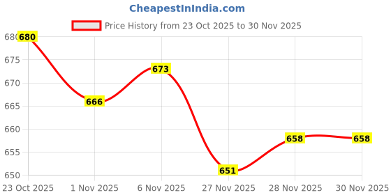 firstcry.com OHMS Single Jersey Knit Full Sleeves Co-ord Night Suits With Lion & Tree Print Pack of 2 - Yellow & Pink ohms Price History Graph from 23 Oct 2025 to 29 Nov 2025