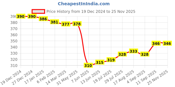 firstcry.com OHMS Single Jersey Knit Full Sleeves Fornt Open Striped & Animal Printed Vests Pack Of 3 - Blue ohms Price History Graph from 19 Dec 2024 to 23 Nov 2025