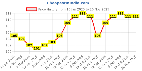 firstcry.com OHMS Single Jersey Knit Full Sleeves Front Open Bear Printed Vest - Aqua Blue ohms Price History Graph from 13 Jan 2025 to 20 Nov 2025