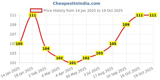 firstcry.com OHMS Single Jersey Knit Full Sleeves Front Open Bear Printed Vest - Aqua Blue ohms Price History Graph from 14 Jan 2025 to 18 Oct 2025