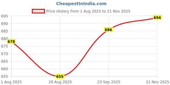 firstcry.com OHMS Single Jersey Knit Full Sleeves Front Open Jhablas With Animal Print Pack of 5 - Yellow & Blue ohms Price History Graph from 1 Aug 2025 to 21 Nov 2025