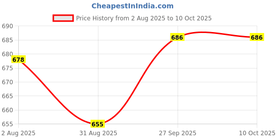 firstcry.com OHMS Single Jersey Knit Full Sleeves Front Open Jhablas With Animal Print Pack of 5 - Yellow & Blue ohms Price History Graph from 2 Aug 2025 to 10 Oct 2025