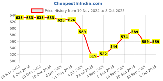 firstcry.com OHMS Single Jersey Knit Full Sleeves Front Open Jhablas with Bear & Rocket Print Pack of 5 - White Peach & Grey ohms Price History Graph from 19 Nov 2024 to 8 Oct 2025