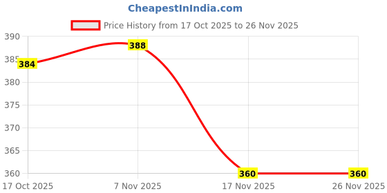 firstcry.com OHMS Single Jersey Knit Full Sleeves Front Open Jhablas with Stripe & Travel Print Pack of 3 - White Light Green & Light Orange ohms Price History Graph from 17 Oct 2025 to 26 Nov 2025