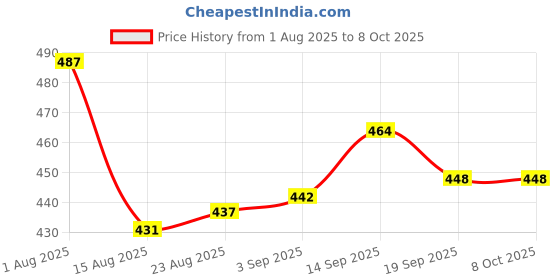 firstcry.com OHMS Single Jersey Knit Full Sleeves Front Open Jhablas with Stripe Floral & Vehicle Print pack of 3 - White Pink & Light Green ohms Price History Graph from 1 Aug 2025 to 8 Oct 2025