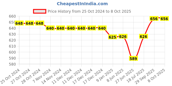 firstcry.com OHMS Single Jersey Knit Full Sleeves Front Open Jhablas with Striped Elephant & Bear Print Pack of 5 - Red White & Blue ohms Price History Graph from 25 Oct 2024 to 8 Oct 2025
