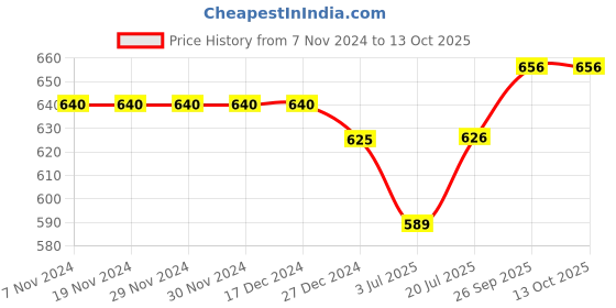 firstcry.com OHMS Single Jersey Knit Full Sleeves Front Open Jhablas with Striped Elephant & Bear Print Pack of 5 - Red White & Blue ohms Price History Graph from 7 Nov 2024 to 13 Oct 2025