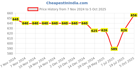 firstcry.com OHMS Single Jersey Knit Full Sleeves Front Open Jhablas with Striped Elephant & Bear Print Pack of 5 - Red White & Blue ohms Price History Graph from 7 Nov 2024 to 5 Oct 2025