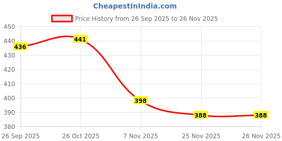 firstcry.com OHMS Single Jersey Knit Full Sleeves Front Open Jhablas With Stripes & Animal Print Pack of 3- Grey Black & White ohms Price History Graph from 26 Sep 2025 to 26 Nov 2025